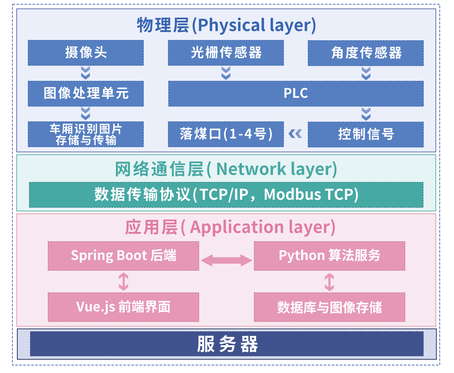 自动落煤装车系统架构