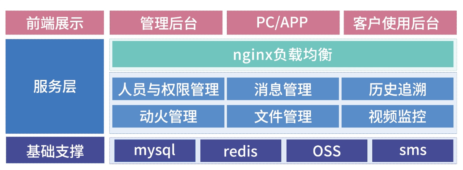 动火架构图